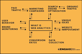 Image reflecting the benefits and effects of efficient web analytics like search engine optimization and overall optimization and improvement of website.